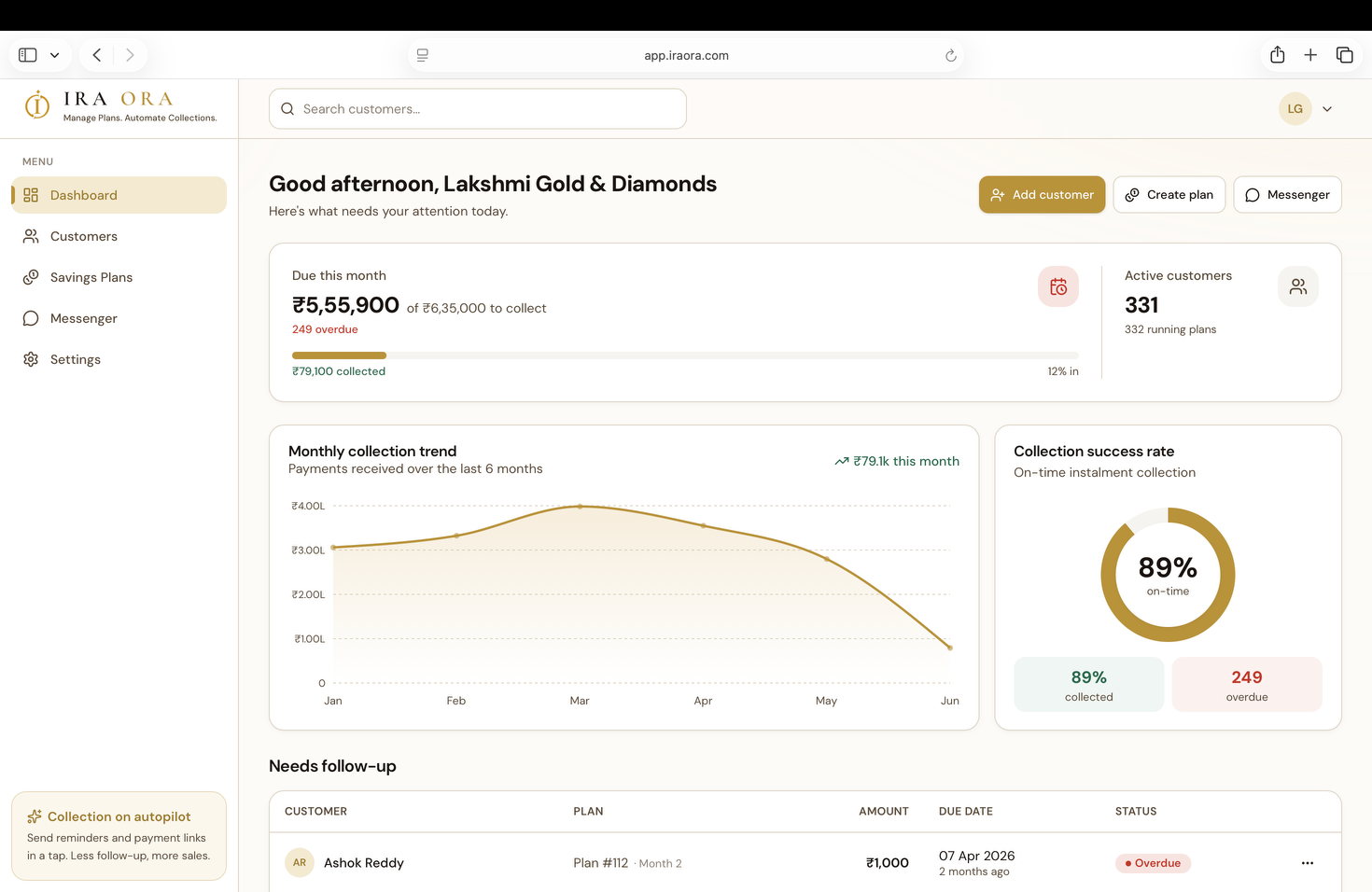 IRA ORA dashboard open in a browser — ₹5,55,900 due this month of ₹6,35,000 to collect across 331 active customers, a six-month collection trend, an 89% on-time success rate, and the customers who need a follow-up today